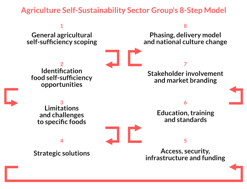 Agriculture Self-Sustainability 8-step model