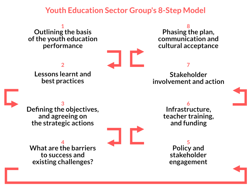 Youth Education Sector Group 8-Step Framework